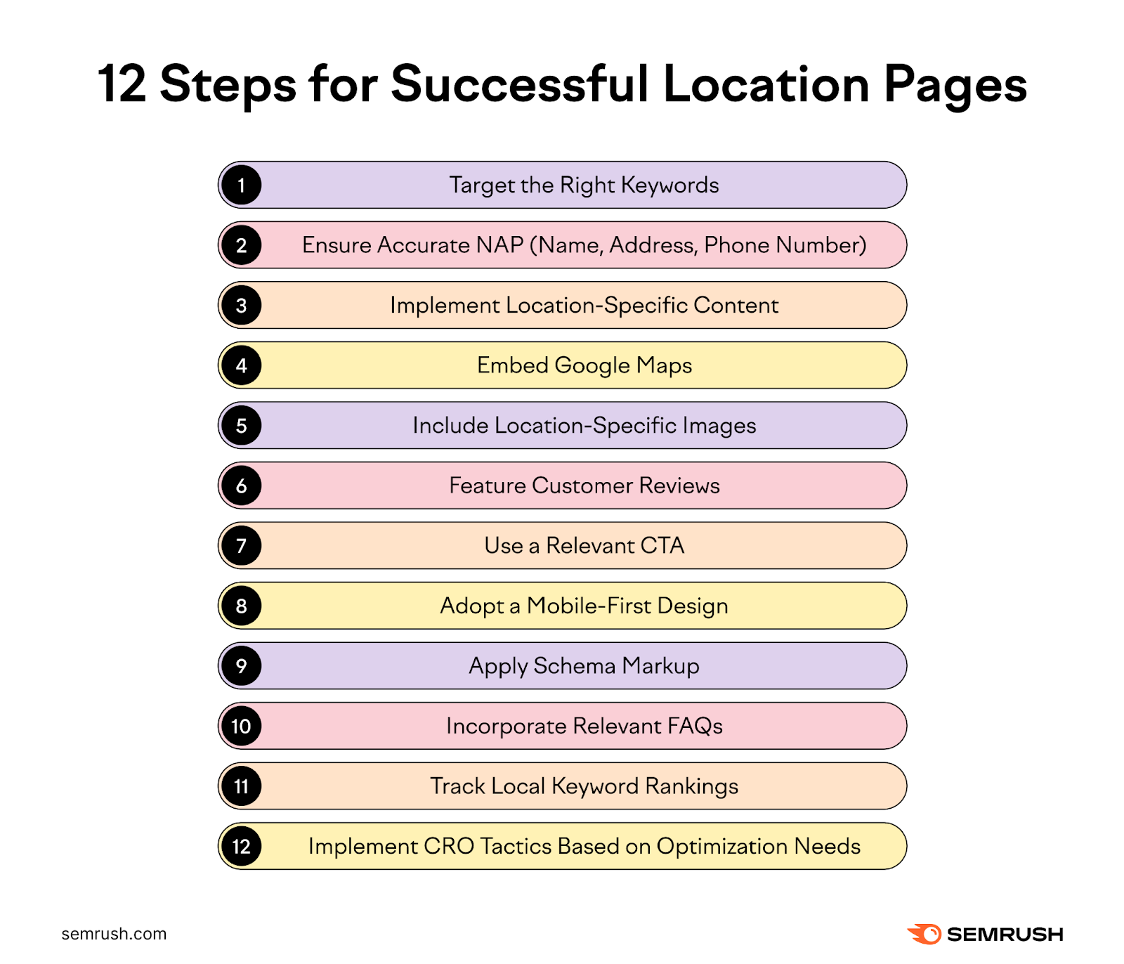 An infographic by Semrush listing 12 steps for successful location pages