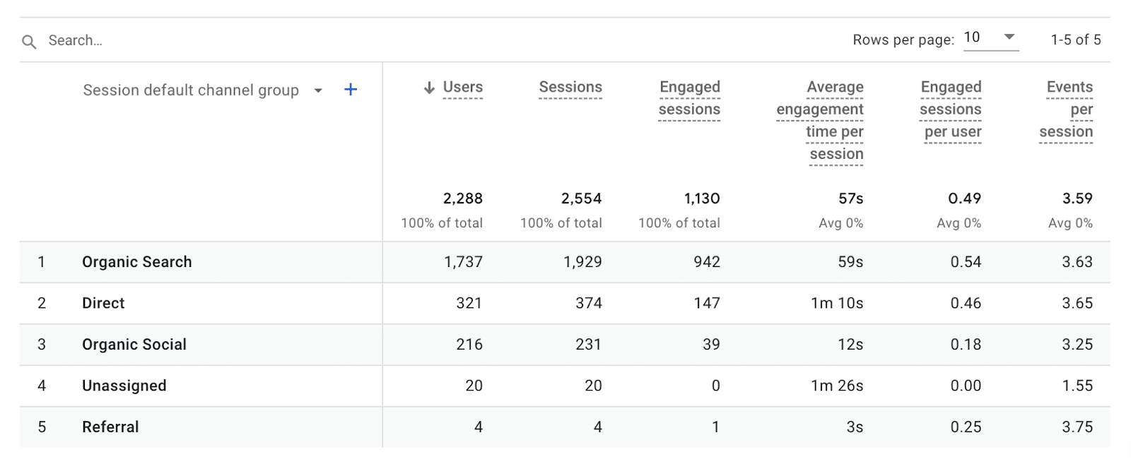 Traffic data broken down by channel