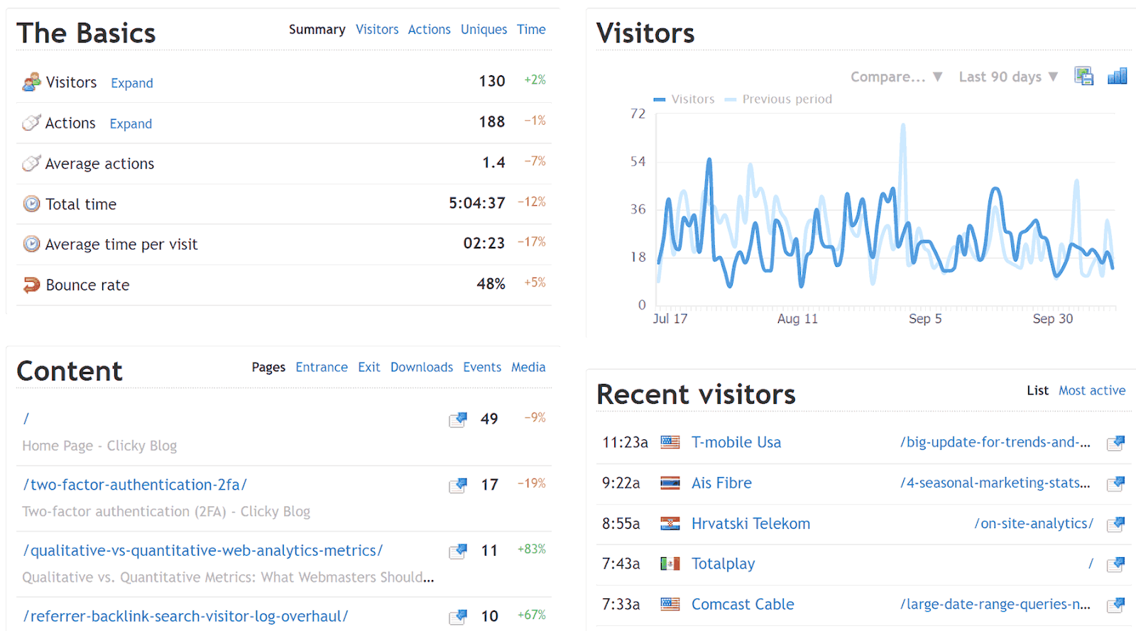 Clicky website showing "The Basics", "Visitors", "Content" and "Recent Visitors" metrics