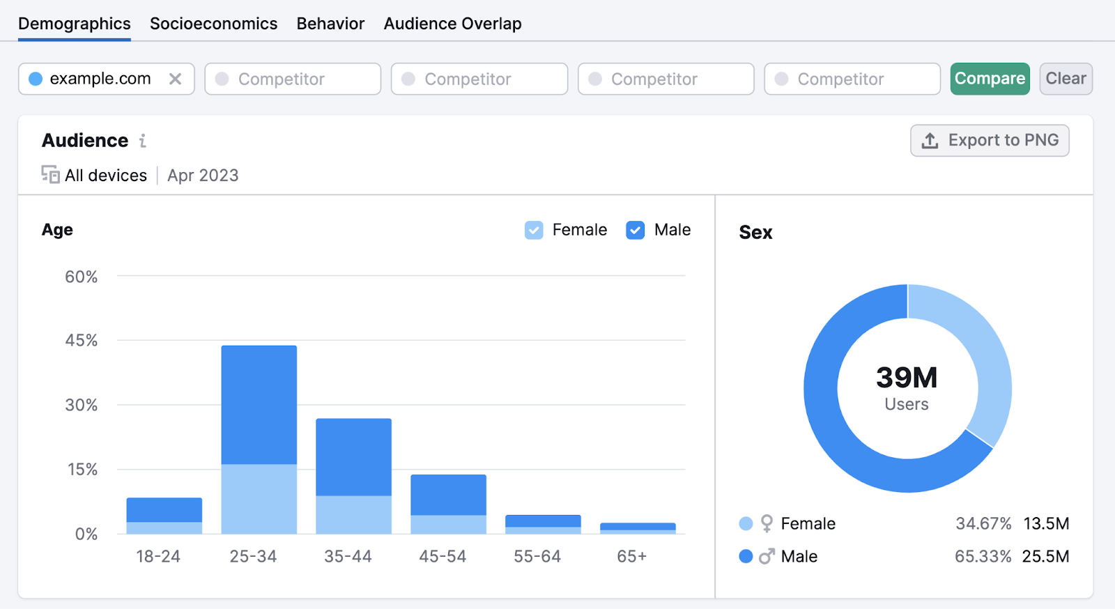 demographics report shows audience age and sex