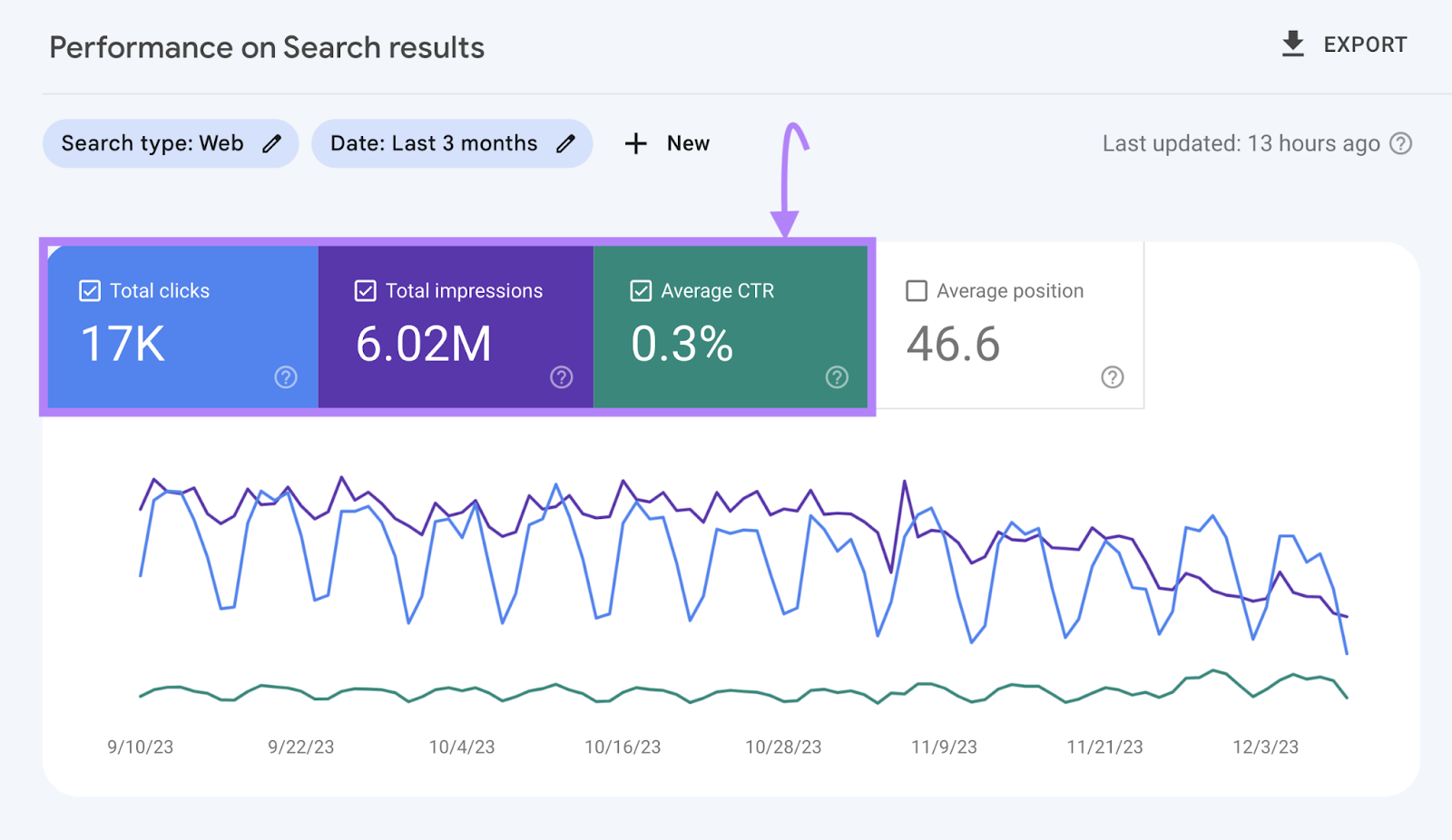 "Total clicks," "“Total impressions,” and "Average CTR" metrics highlighted in GSC