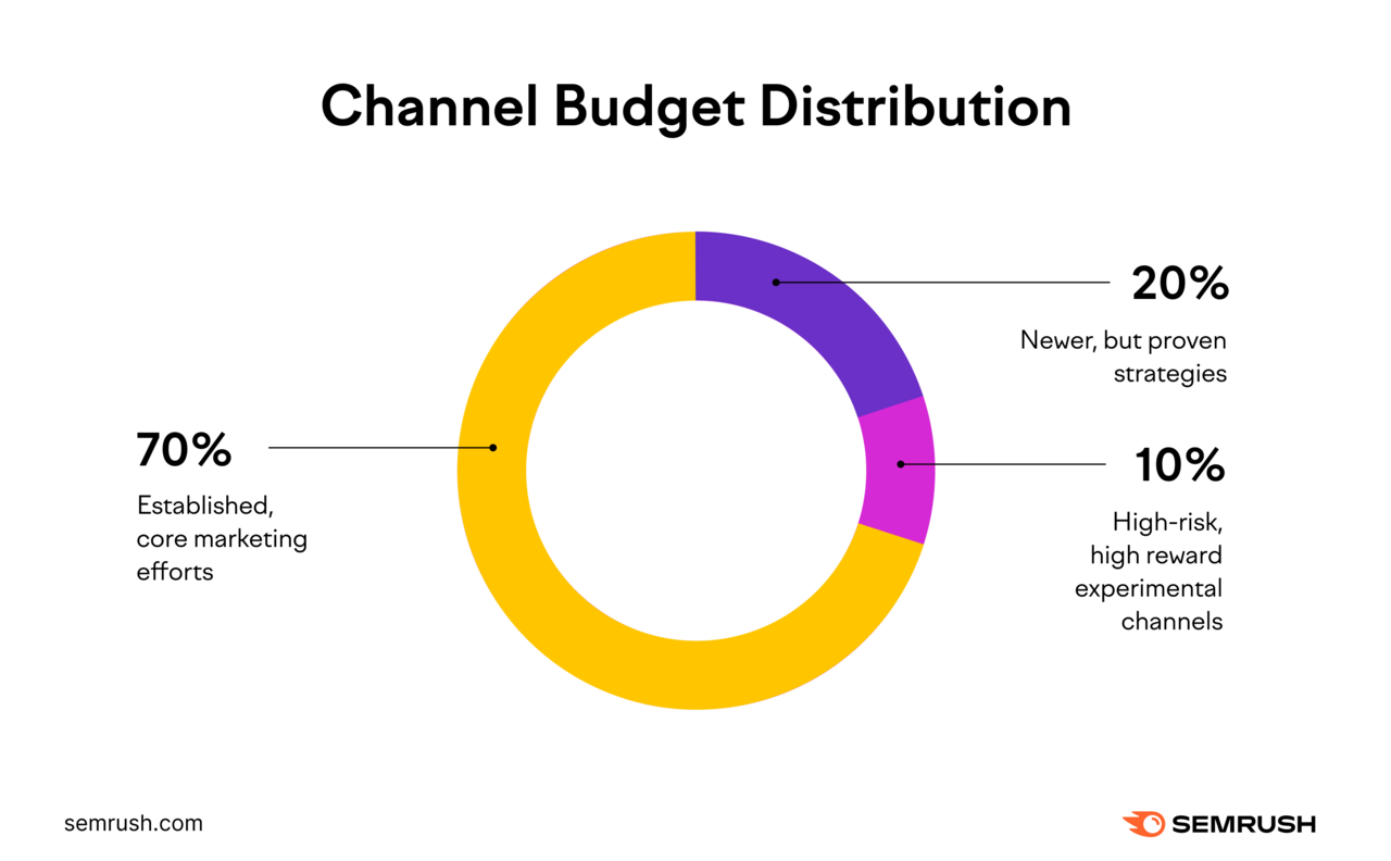 Marketing channel budget distribution: 70% on established channels, 20% on newer but proven strategies, 10% on experimental channels.