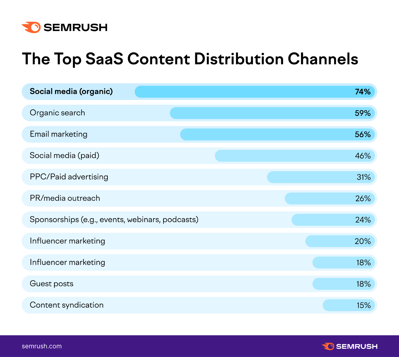 SaaS content marketing distribution