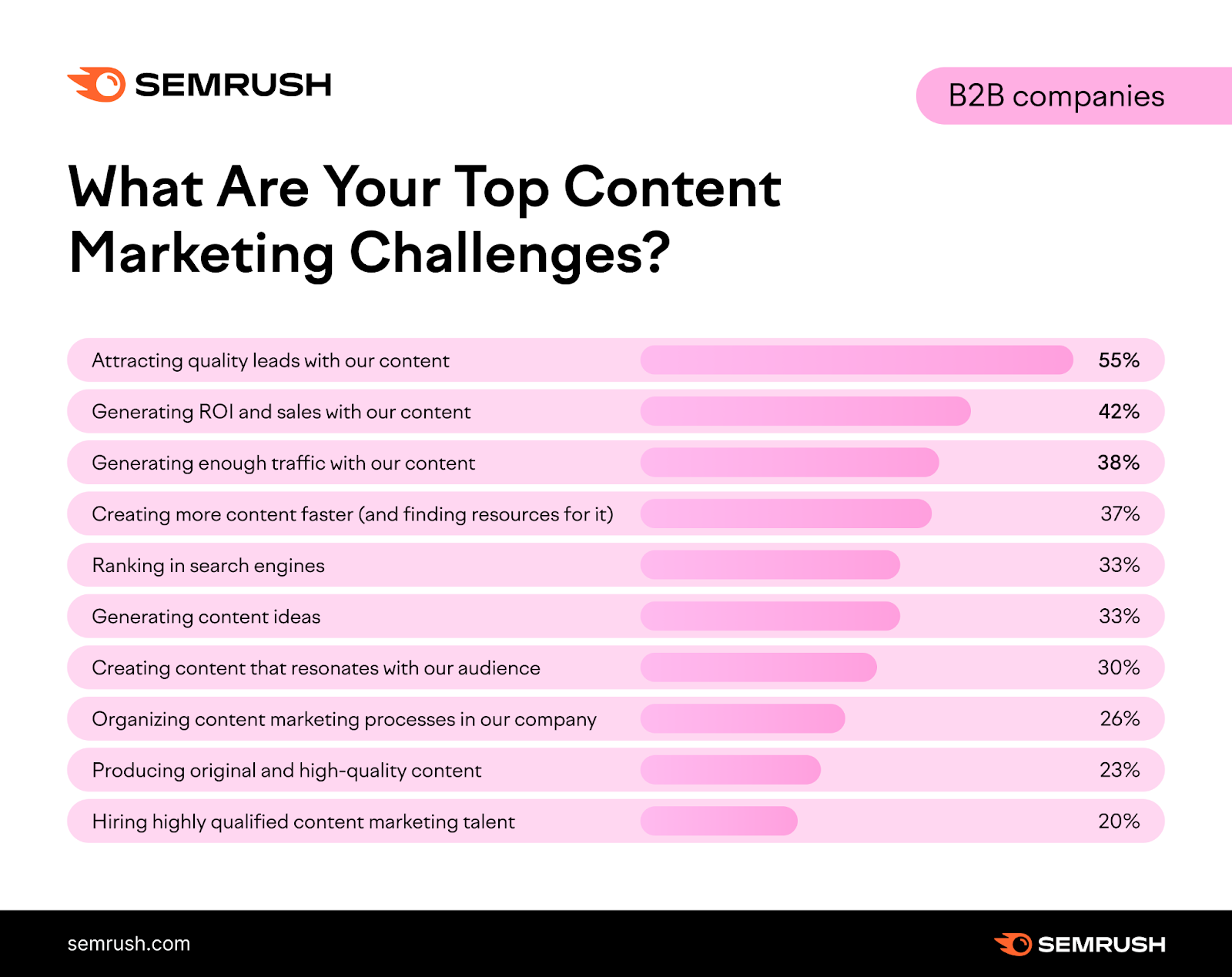 Top content marketing challenges of B2B companies in 2023