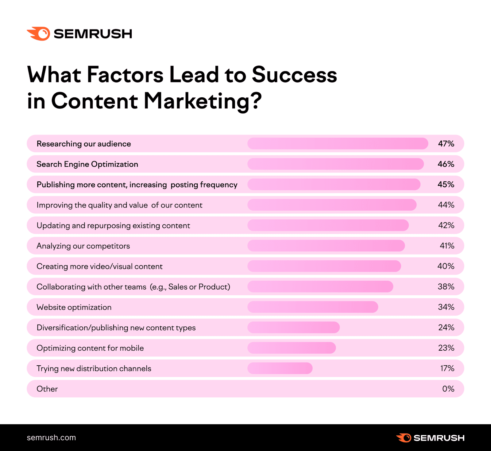 Answers to "what factors lead to success in content marketing?" question from 2023 State of Content Marketing report