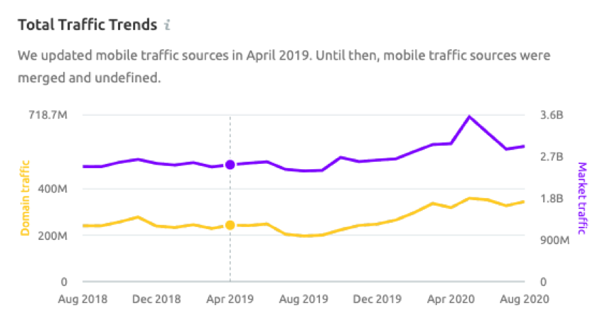 USA Todayâs Traffic Trend vs. Market Traffic Trend