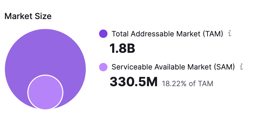 Available Market Size