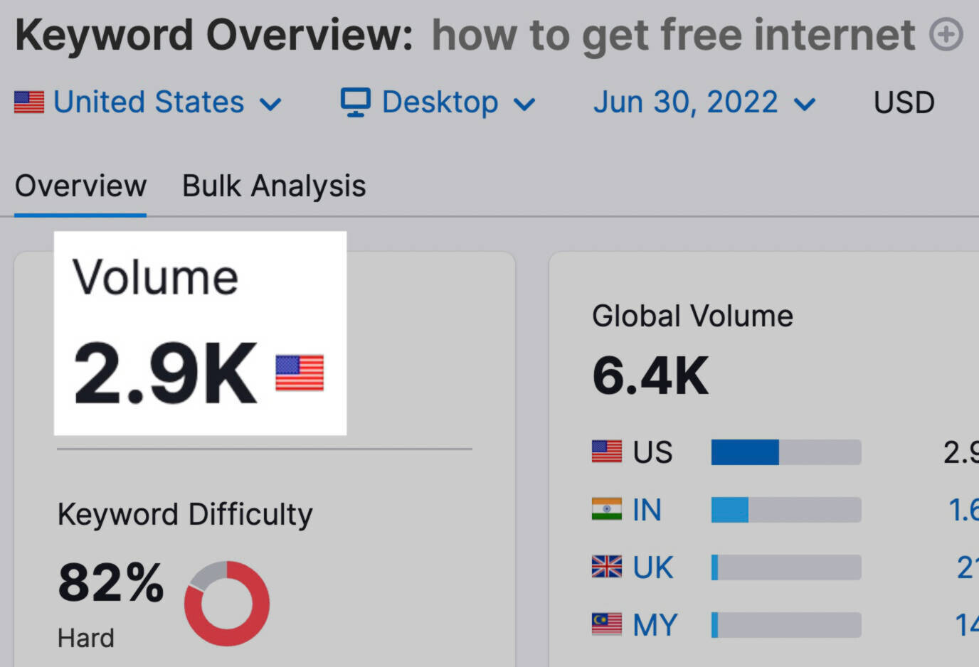 Keyword volume for "how to get free internet"