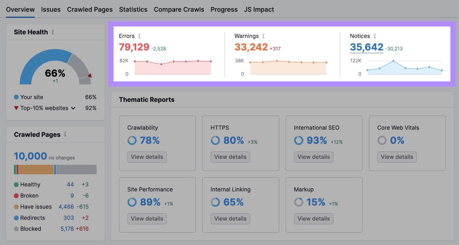 “Errors,” “Warnings,” and “Notices" highlighted successful  Site Audit dashboard