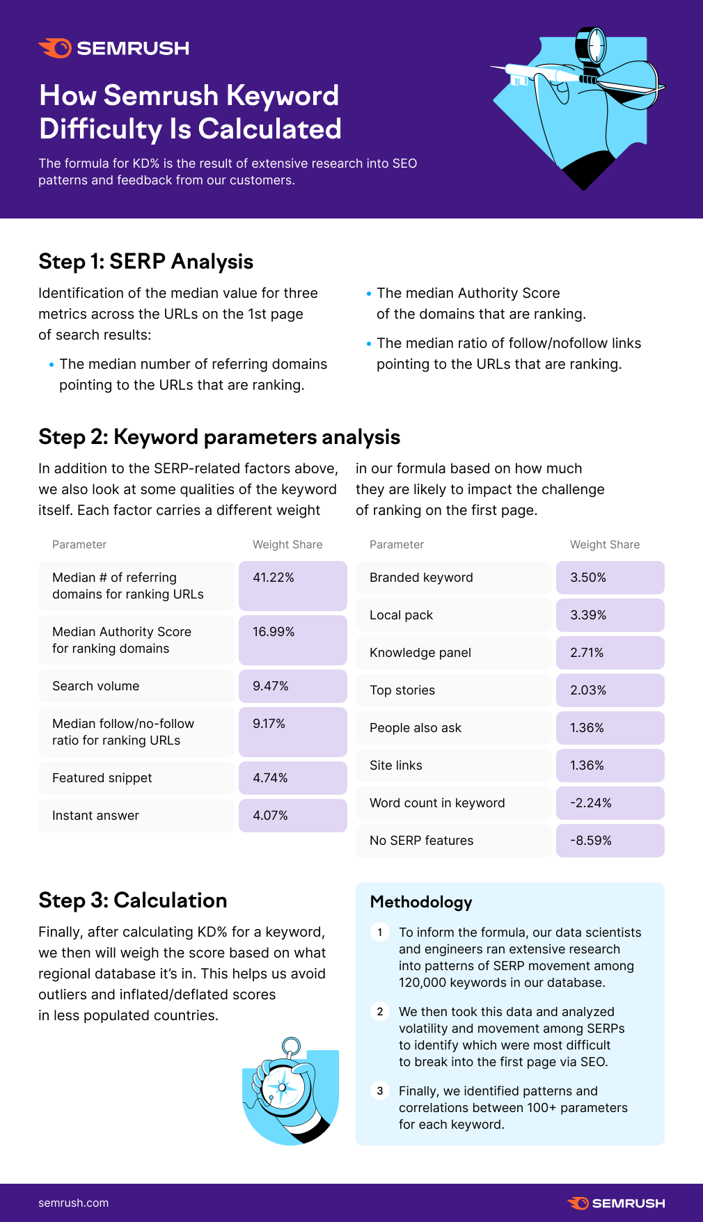 Semrush-Keyword-Difficulty-Infographic-1.png