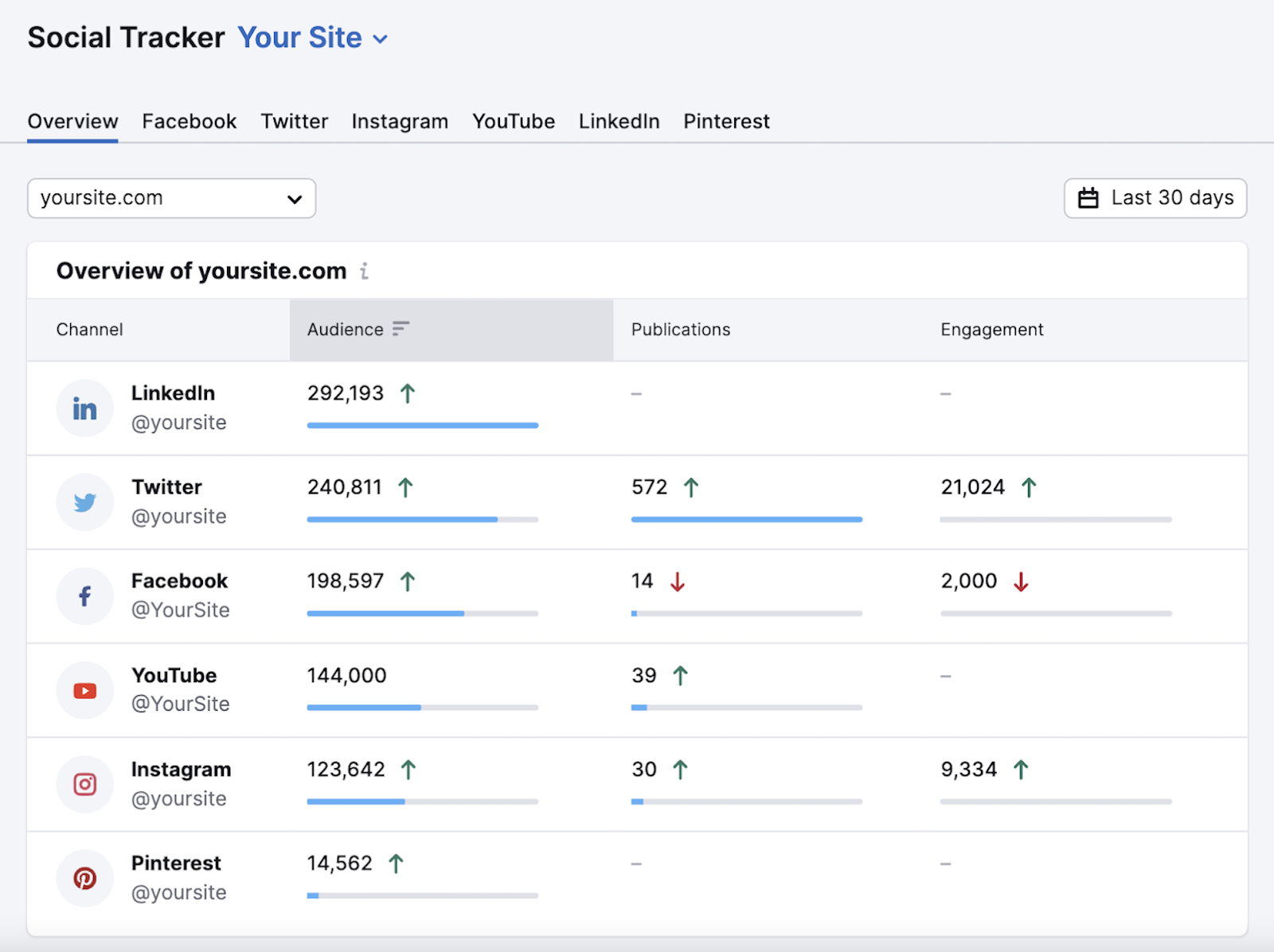 Semrush Social Tracker overview showing societal  media channels and their audience, publications and engagement data