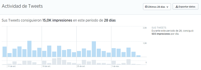 Actividad de tweets