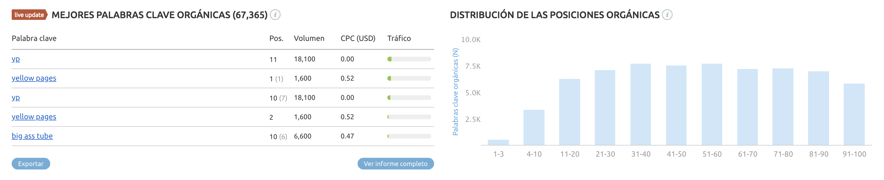 SEO para directorios - Yellowpages FR