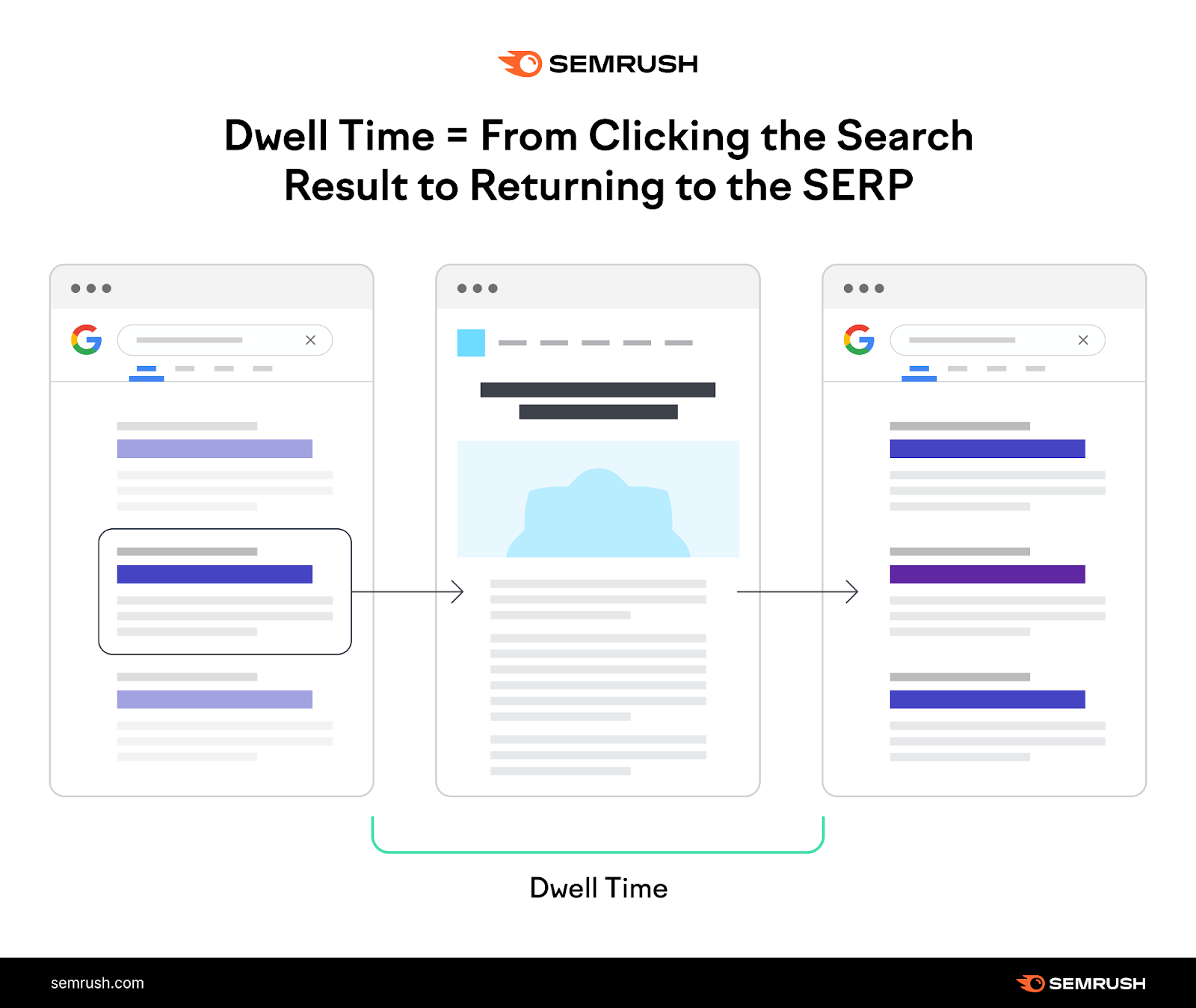 What Is Dwell Time & Why Does It Matter for SEO