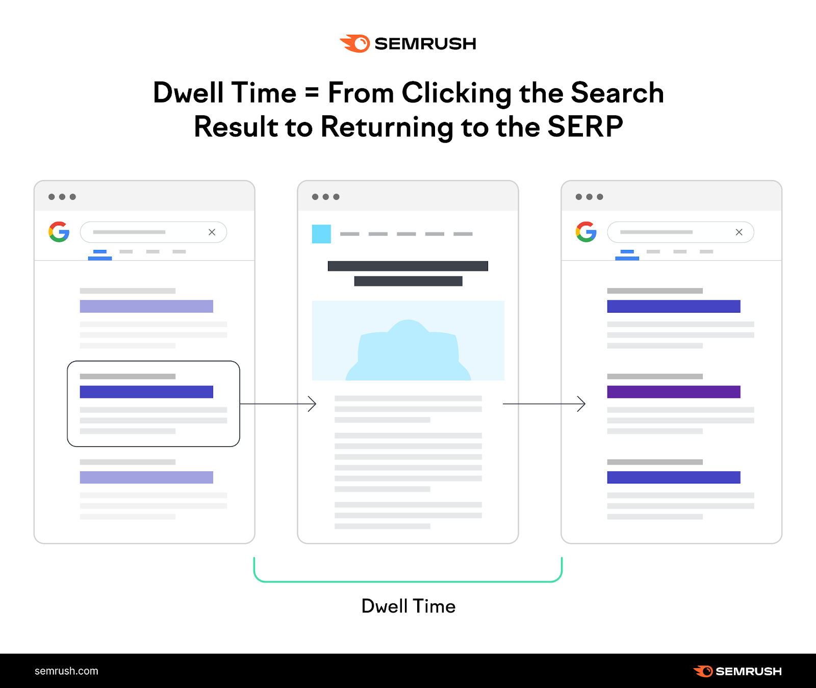 Is Dwell Time & Why Does It Matter SEO