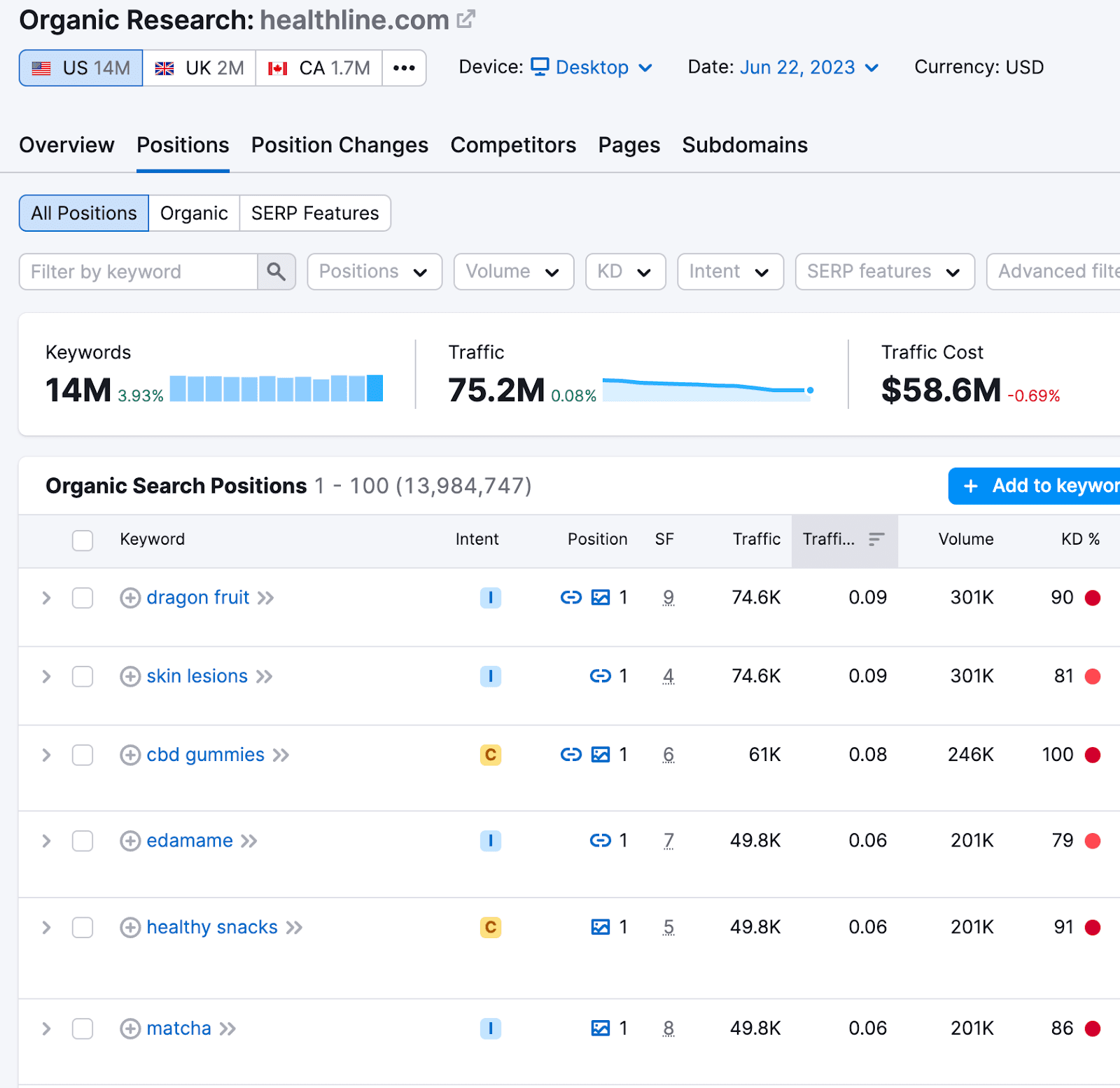 find organic keywords your competitors are ranking for in "Positions" tab in the Organic Research tool