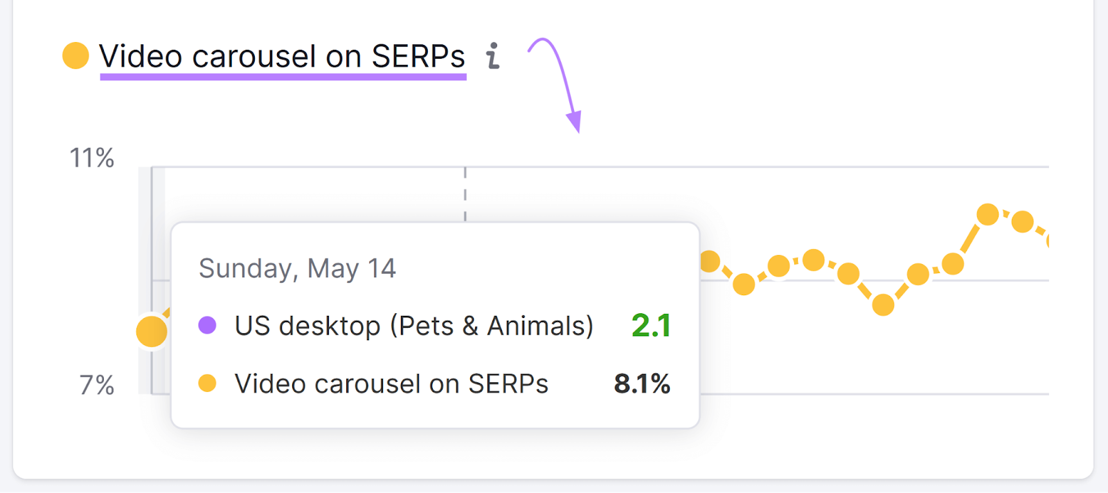 "Video carousel on SERPs" graph