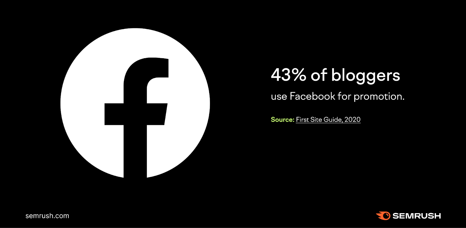 43% of bloggers use Facebook for promotion.