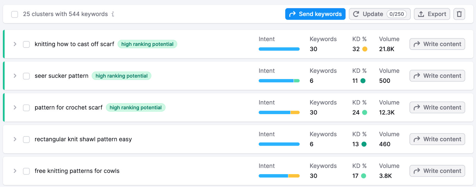 a list of keyword clusters related to “beginners’ knitting patterns” seed keyword