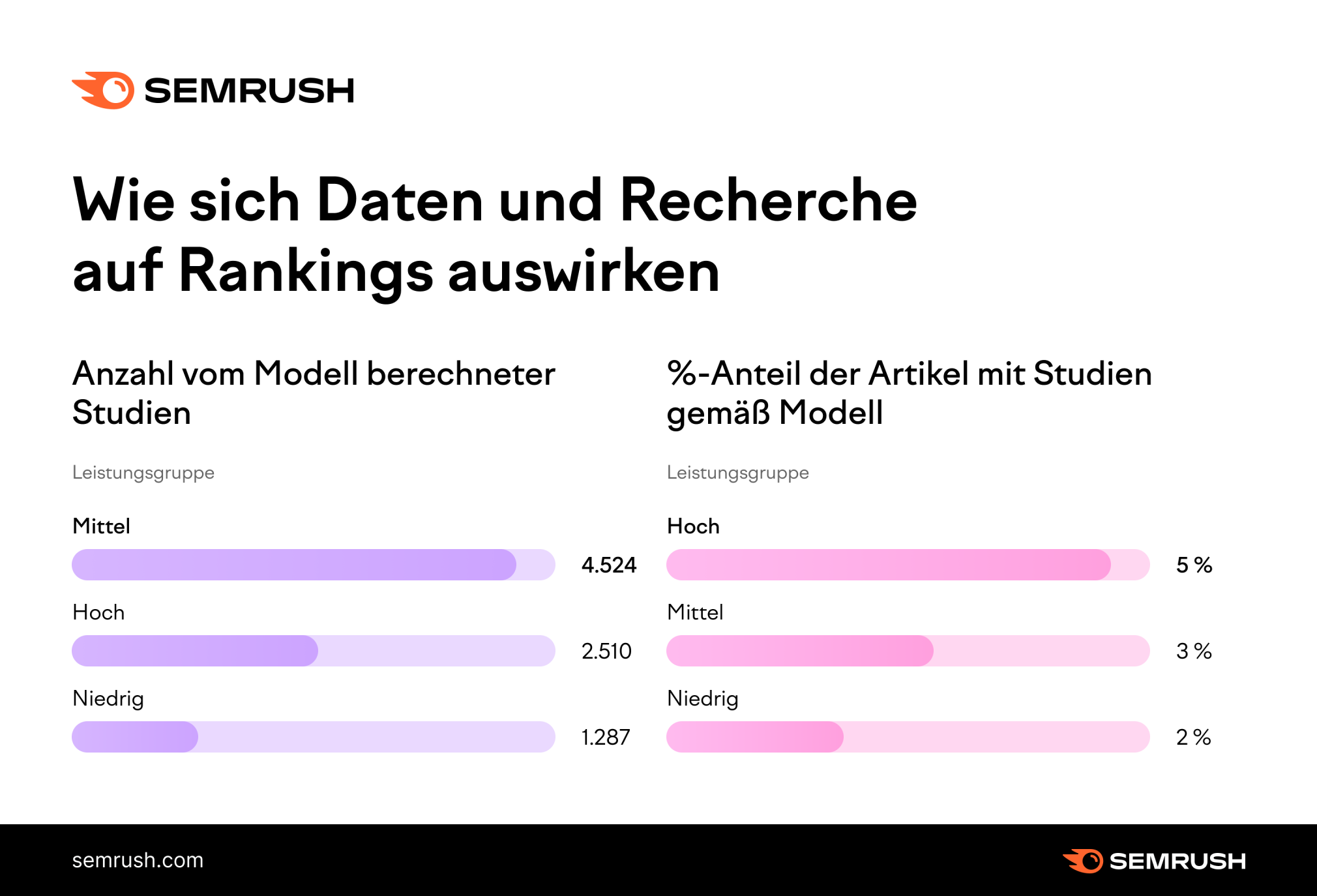 Grafik: Wie sich Daten und Recherche auf Rankings auswirken