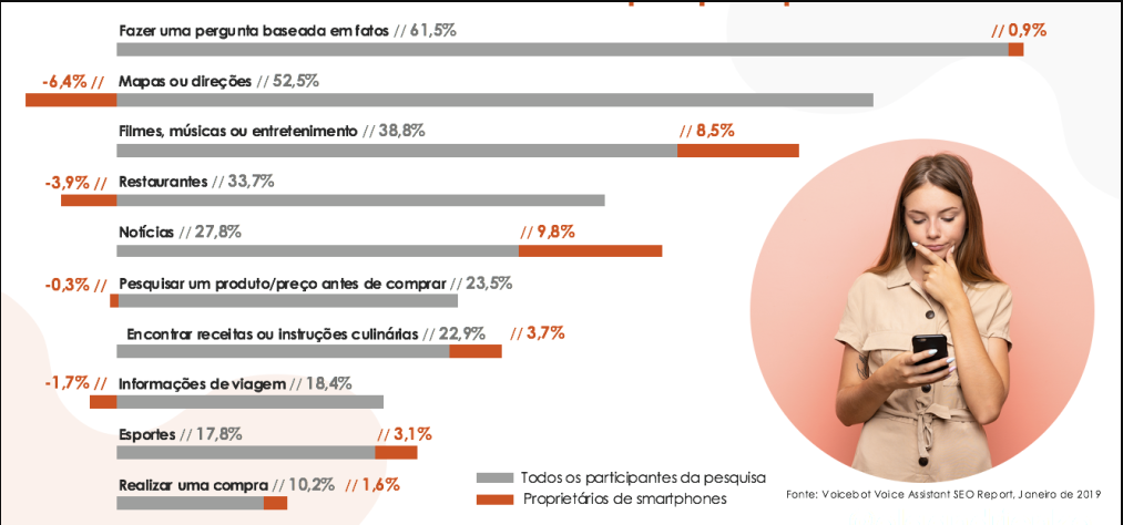 gráfico com estatísticas de pesquisa por voz