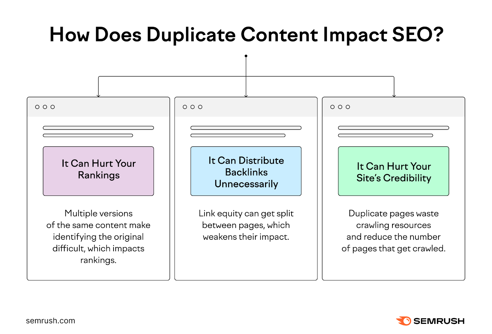 How does duplicate content impact SEO