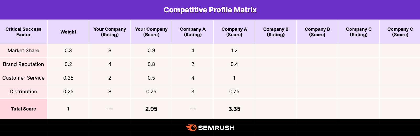 Simple competitive profile matrix comparing two companies
