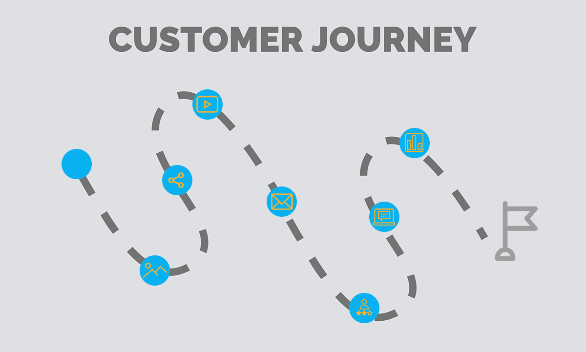 Content Formate entlang der Customer Journey