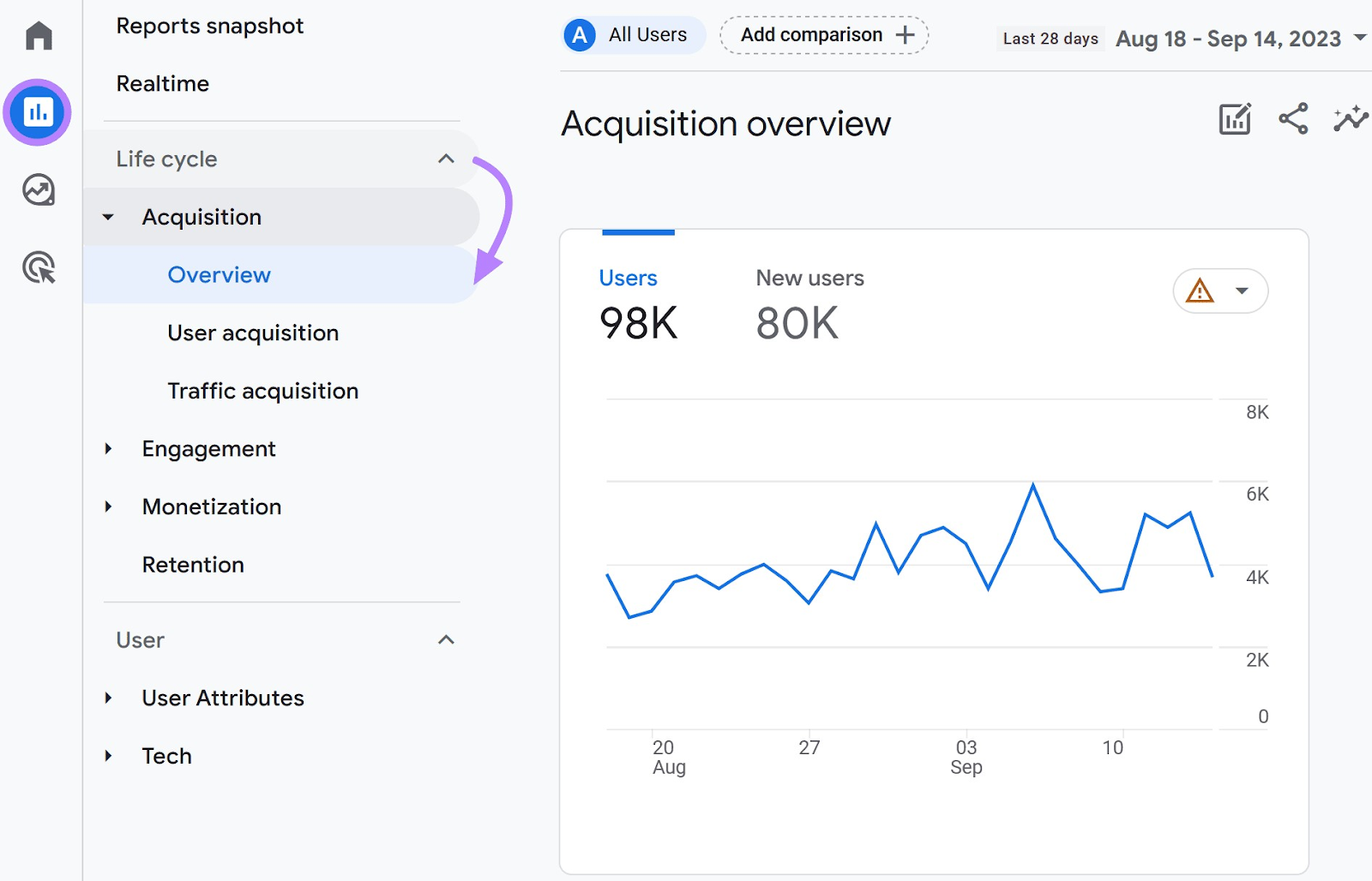 Phần "Tổng quan về chuyển đổi" trong Google Analytics