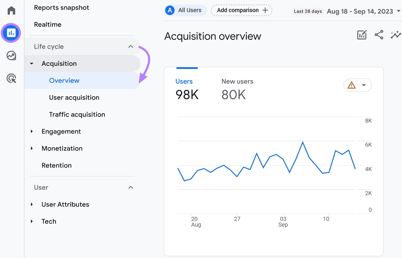 Sección "Resumen de adquisiciones" en Google Analytics