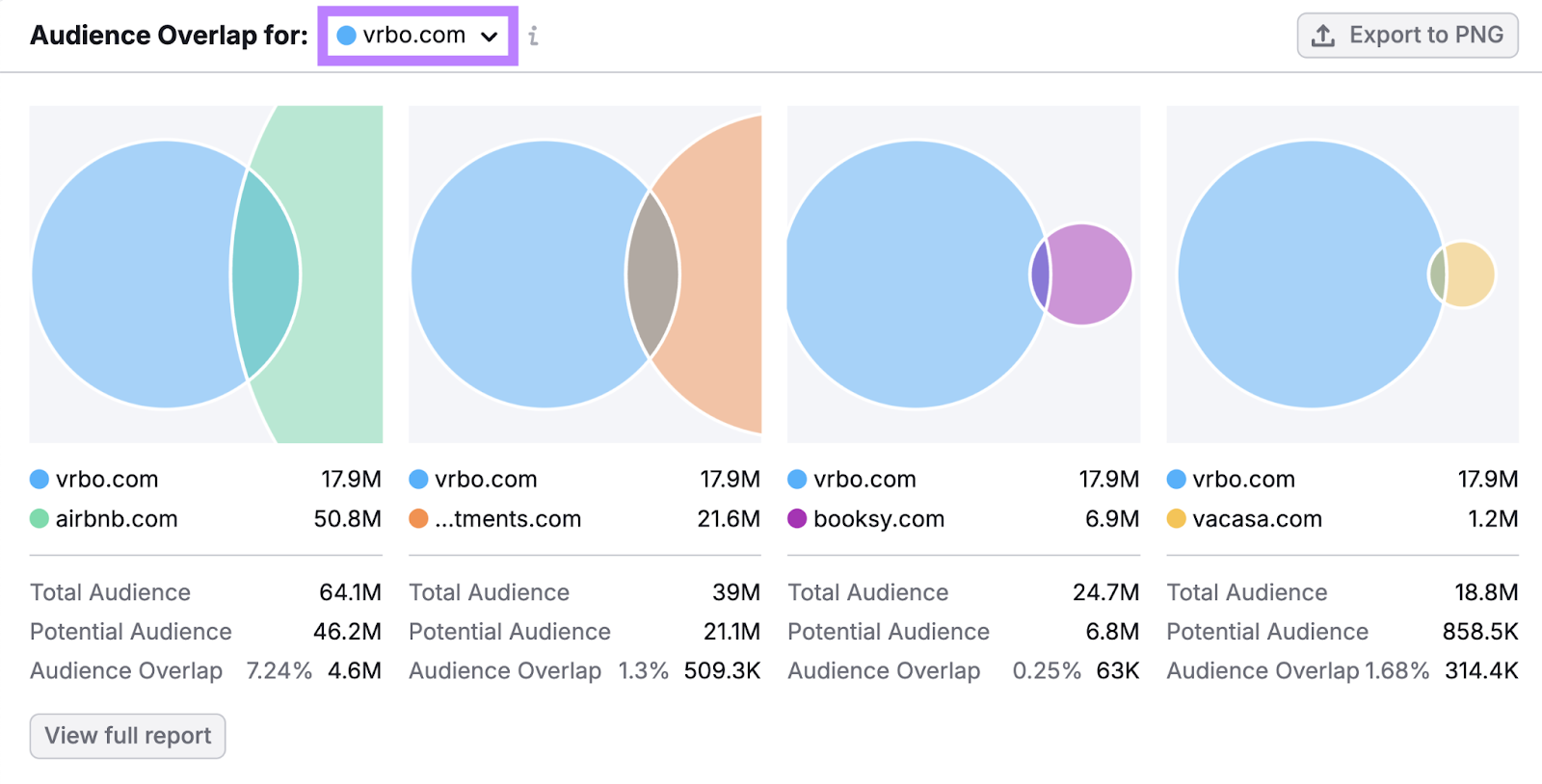 audience overlap shows variations of a venn diagram for each competitor