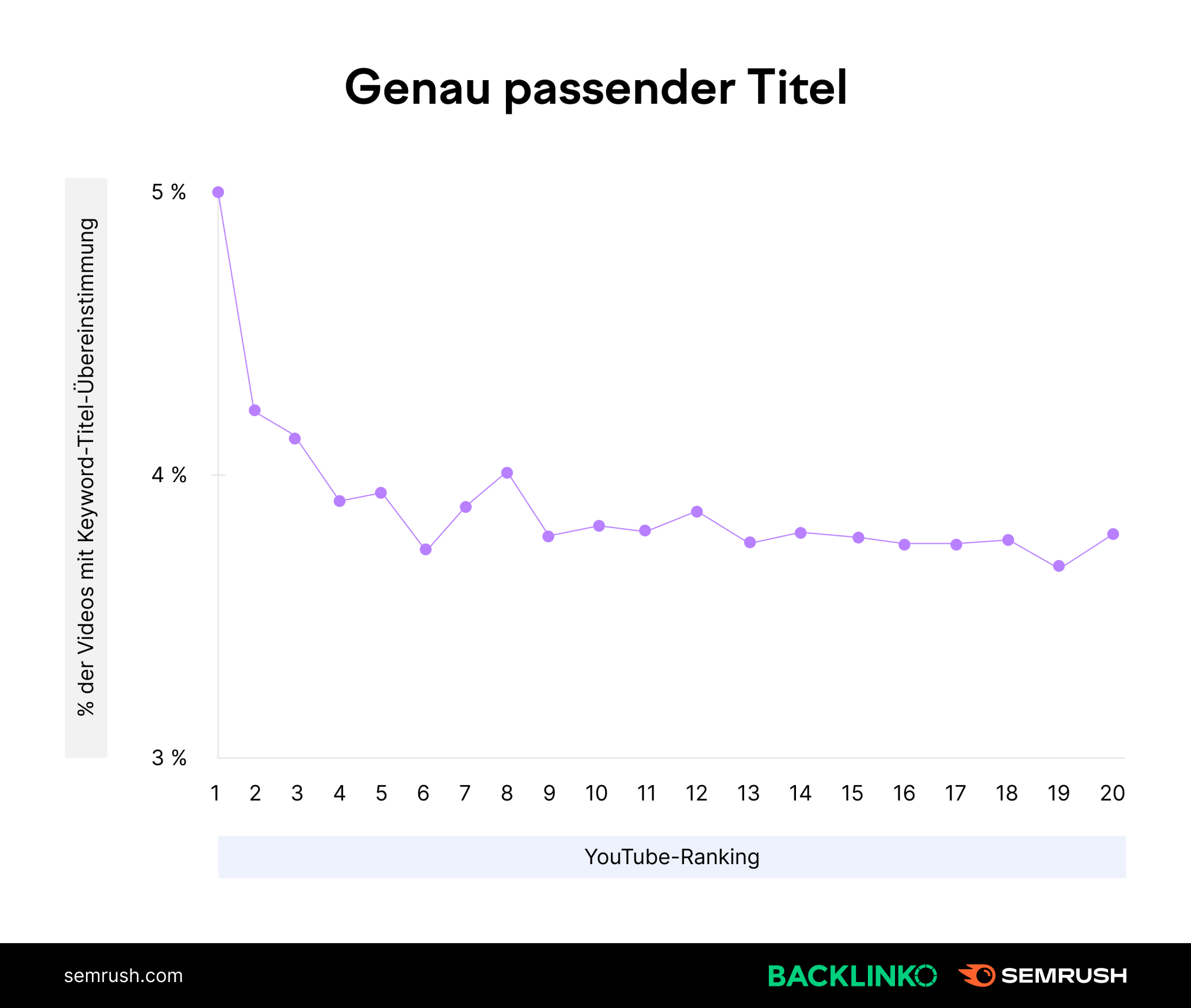 Diagramm: genau passende Titel und YouTube-Rankings