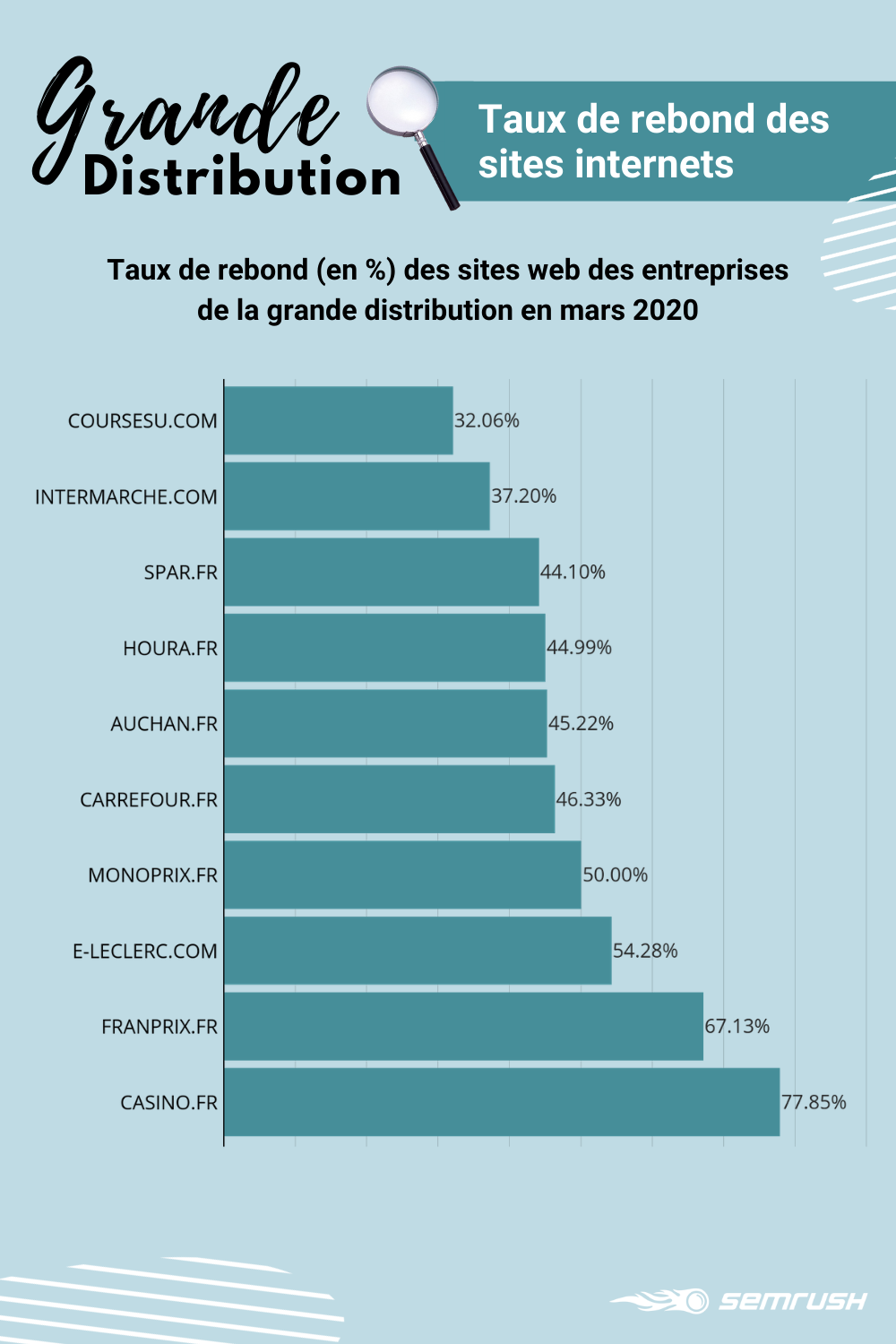 Taux de rebond des sites de la grande distribution