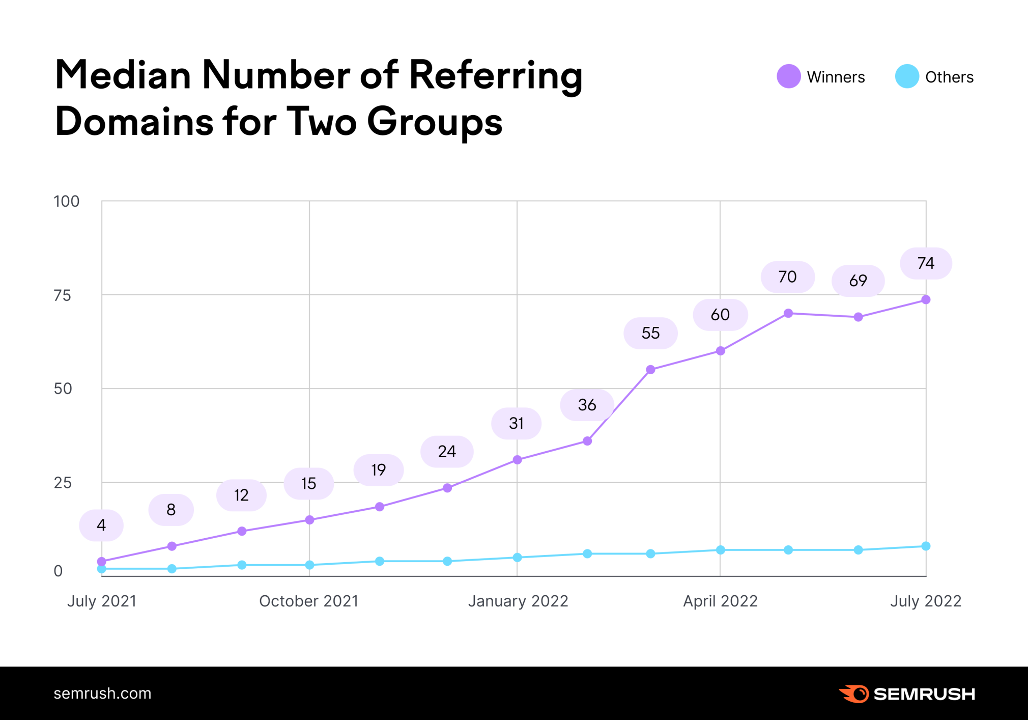 A chart from Semrush compares the median number of referring domains for two groups of websites.