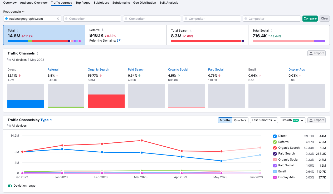 The Traffic Analytics Traffic Journey report, showing three new traffic channels alongside preexisting ones.