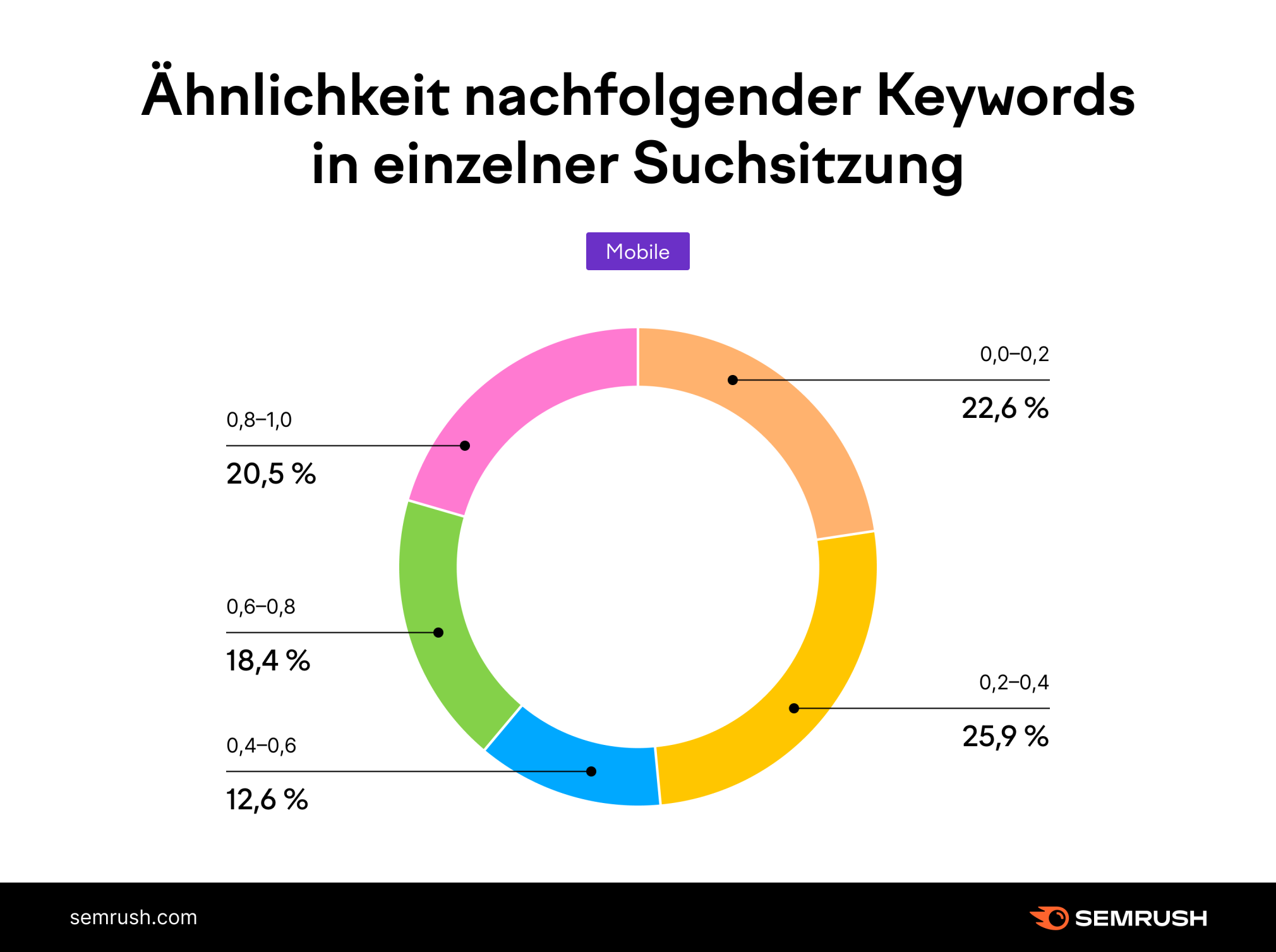 Diagramm: Ähnlichkeit nachfolgender Keywords in einzelner Suchsitzung - Mobile