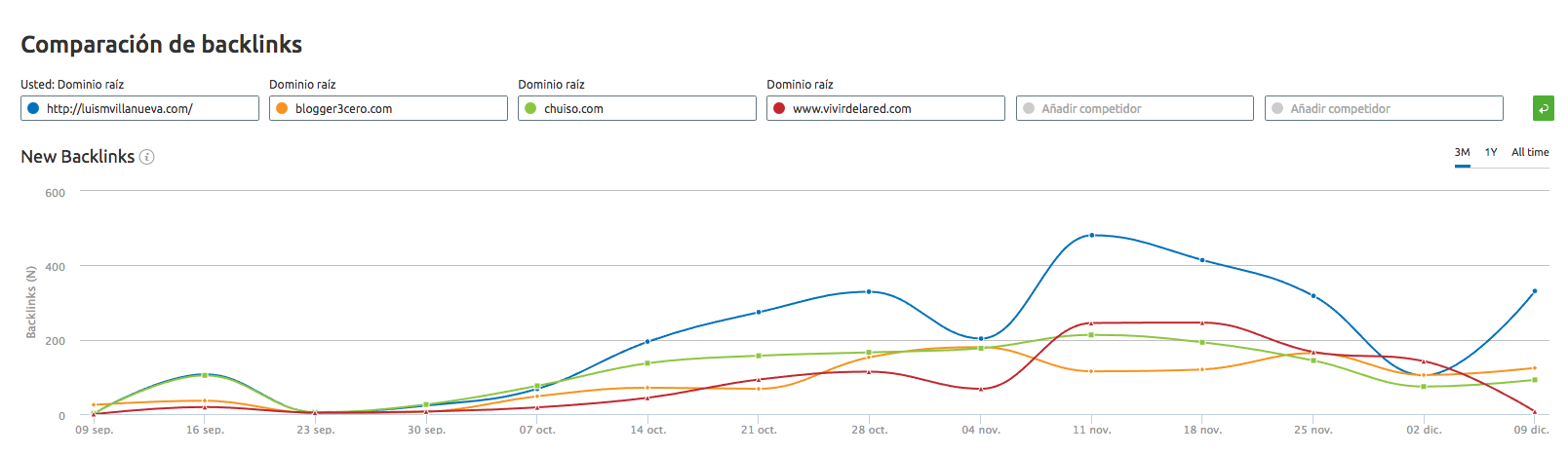 Dominios entrantes SEMrush