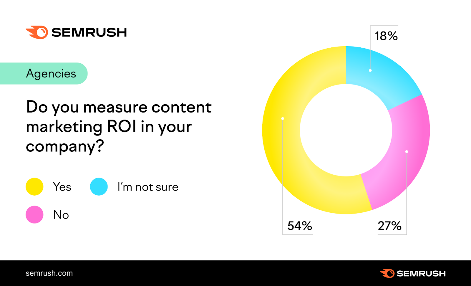 Measuring content ROI in Agencies