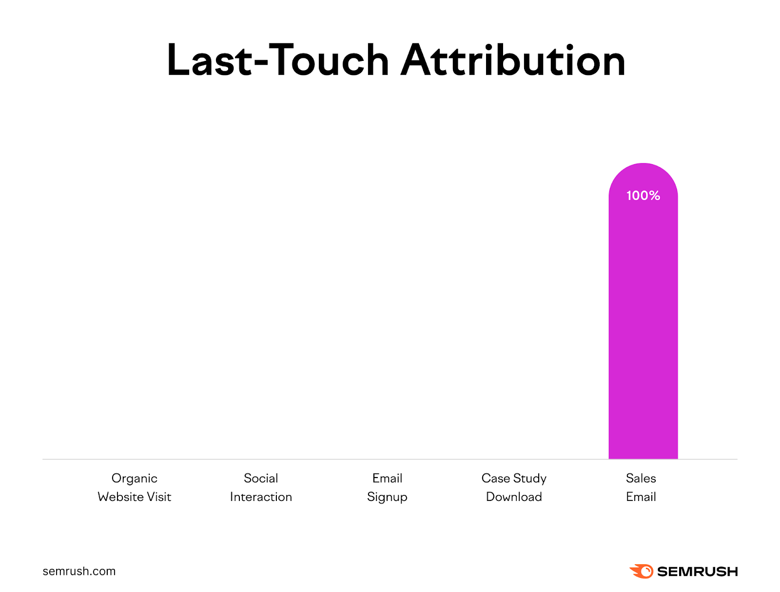 Last-touch attribution assigns all credit to the last touchpoint.
