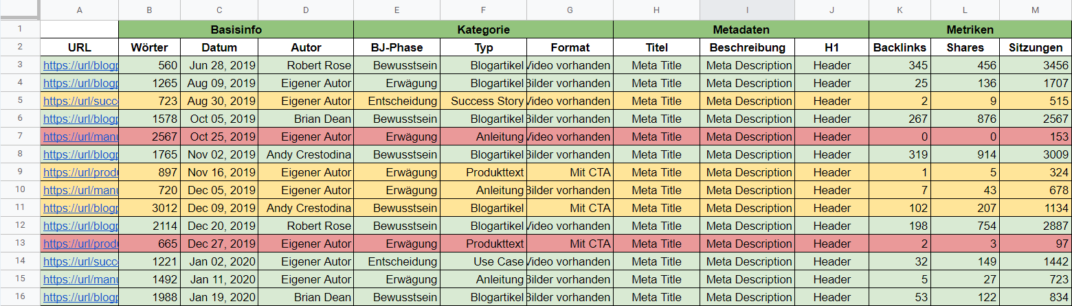 Content-Audit-Tabelle mit Metriken