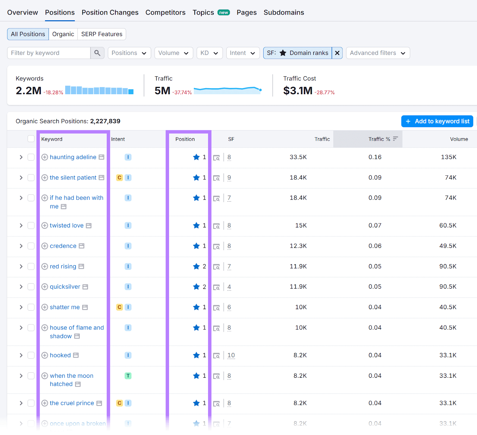 Positions tab open, table showing Organic Search Positions table filtered for SERP features with Keyword and Position columns highlighted