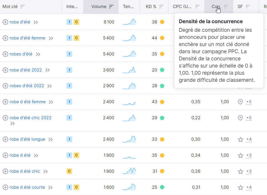 Keyword Magic Tool - Densité de la concurrence