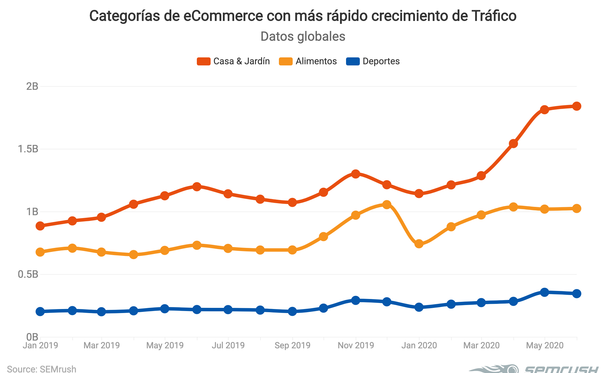 Categorías de ecommerce con mayor crecimiento de tráfico