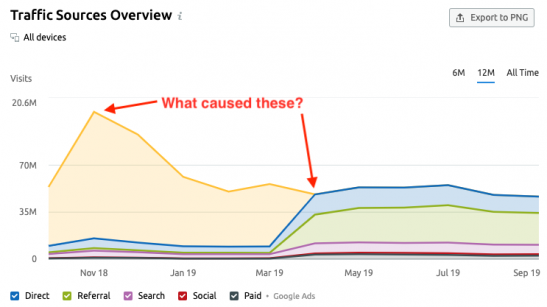 Traffic-Quellen und Umsatzschwankungen analysieren