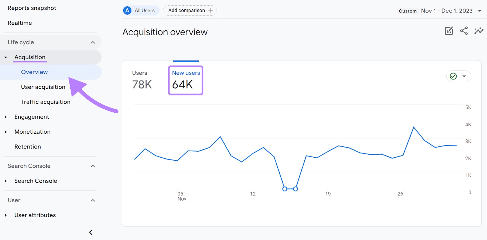 "New users" metric highlighted successful  the Acquisition overview report