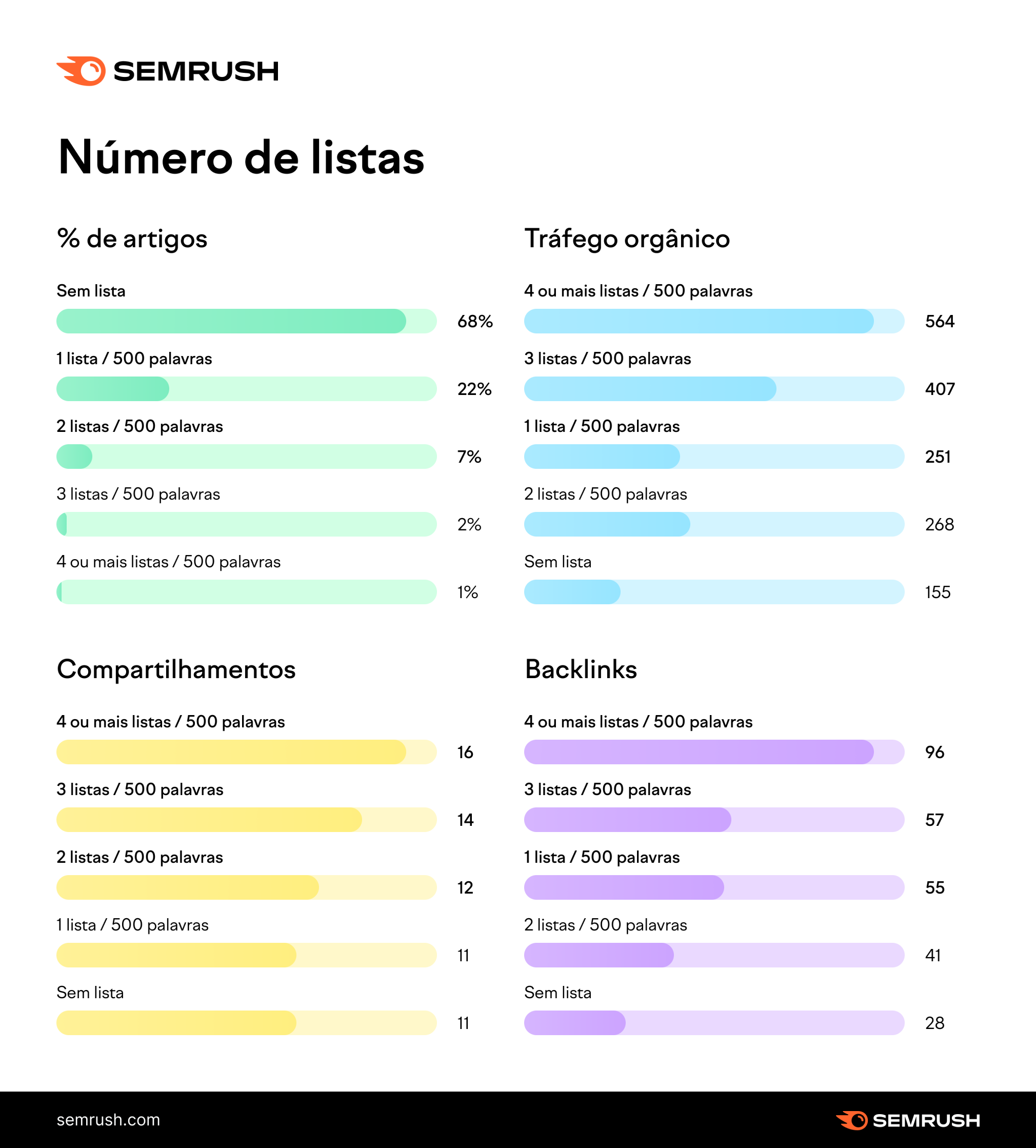 número de listas - desempenho orgânico dos artigos de blog