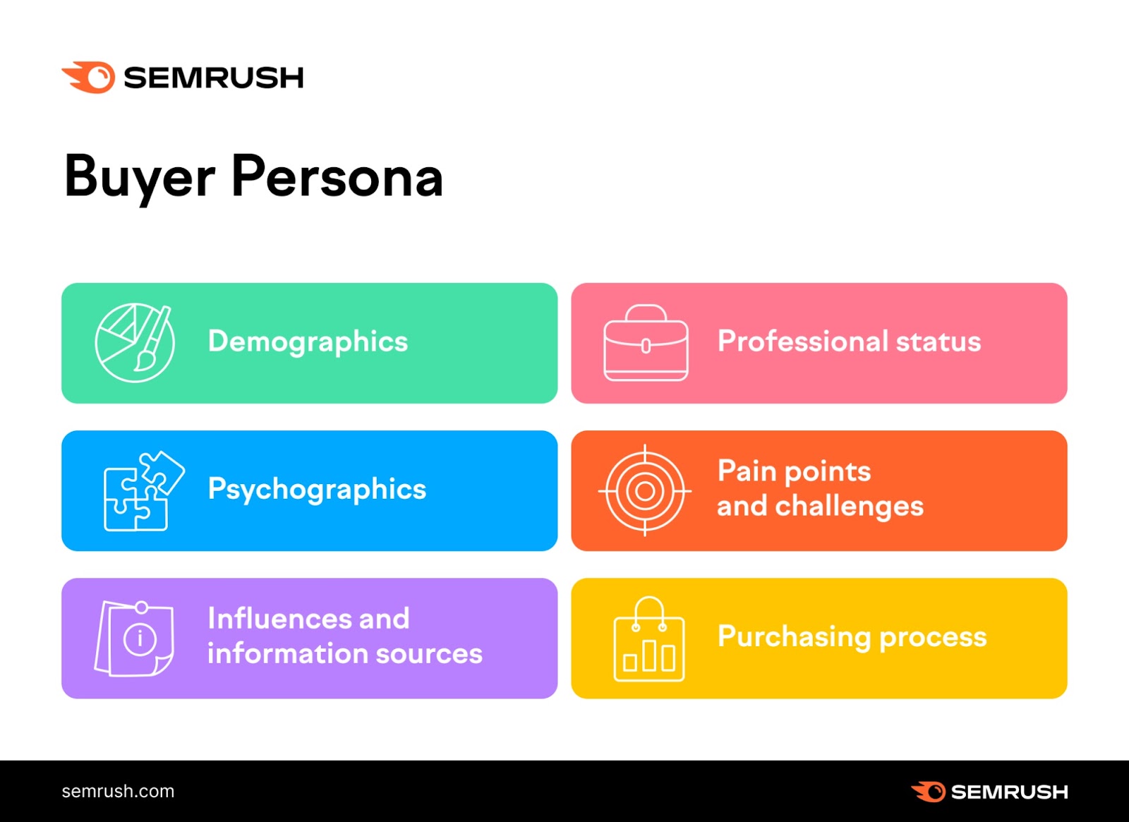 Buyer persona categories are demographics, nonrecreational  status, psychographics, symptom  points and challenges, influences and accusation  sources, and purchasing process
