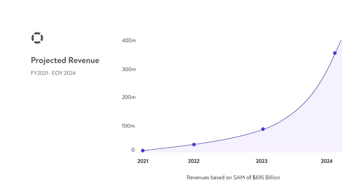 Relief pitch deck slide showing projected revenue chart.