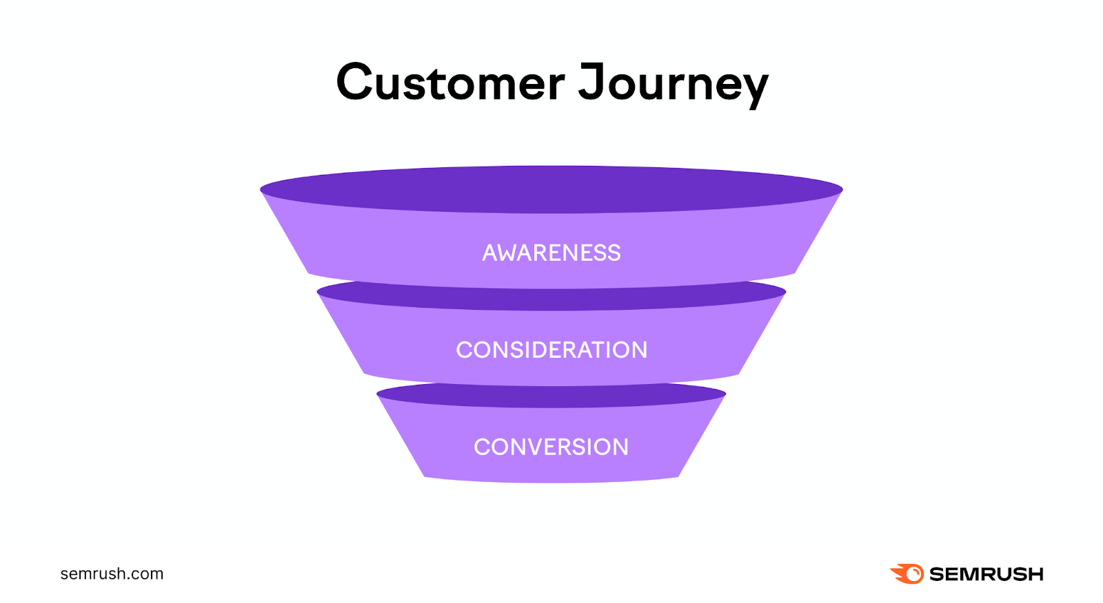 A visual of a simple customer journey, including awareness, consideration and conversion stages