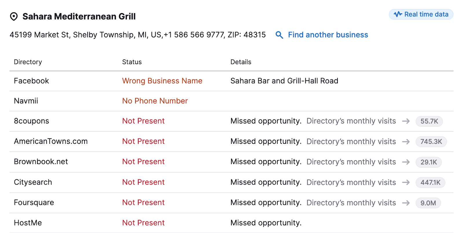 Errors and missed opportunities for "Sahara Mediterranean Grill" identified in Listing Management tool